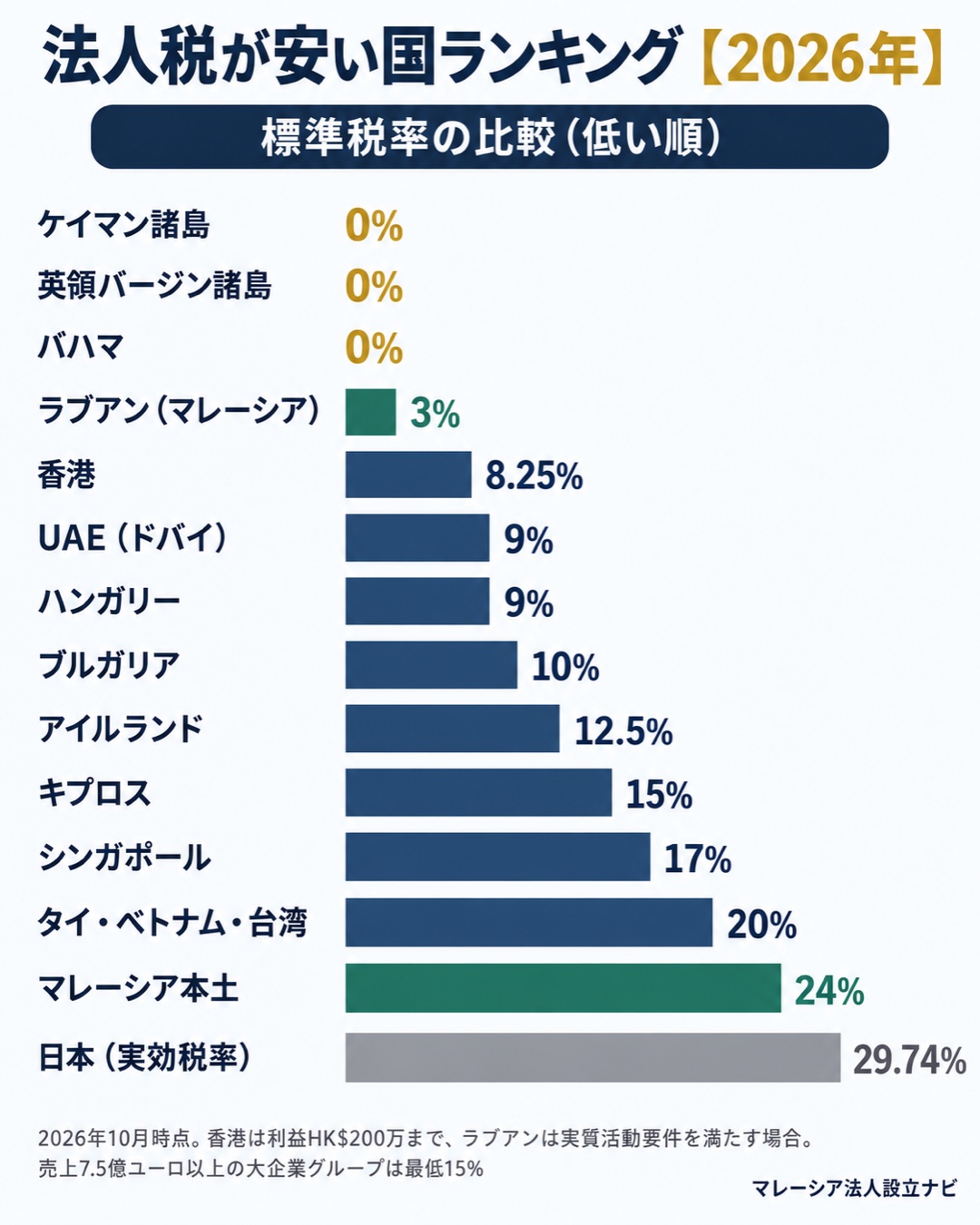 法人税が安い国ランキング2026年。ケイマン諸島・英領バージン諸島・バハマ0%、ラブアン3%、香港8.25%、UAE・ハンガリー9%、ブルガリア10%、アイルランド12.5%、キプロス15%、シンガポール17%、タイ・ベトナム・台湾20%、マレーシア本土24%、日本の実効税率29.74%を比べた横棒グラフ
